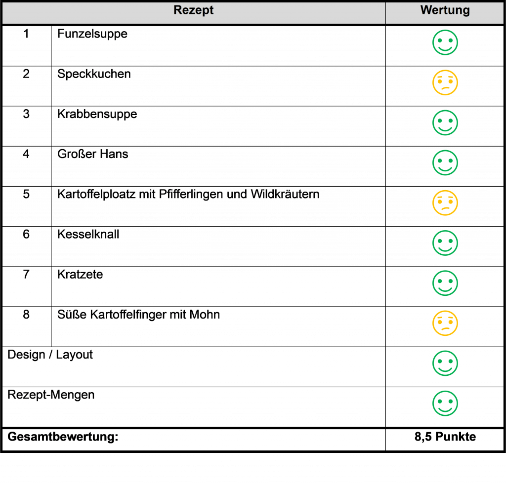 Bewertung_ Unser kulinarisches Erbe